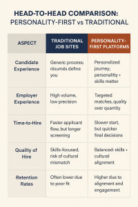 Personality-First Job Platforms v/s Traditional Job Sites